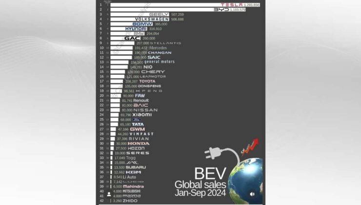 En Çok Elektrikli Araç Satan Markaların Listesi açıklandı  