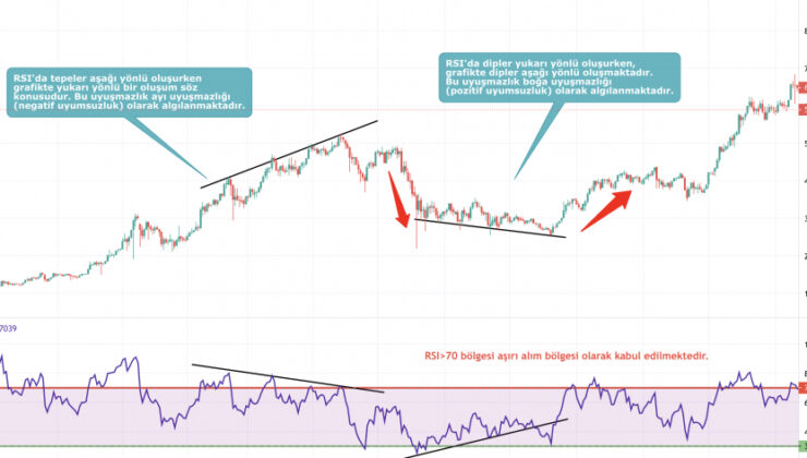 RSI İndikatörü İçin En Doğru Ayarlar ve Kullanımı